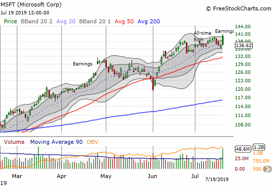 Microsoft (MSFT) suffered a complete post-earnings reversal off its intraday all-time high.