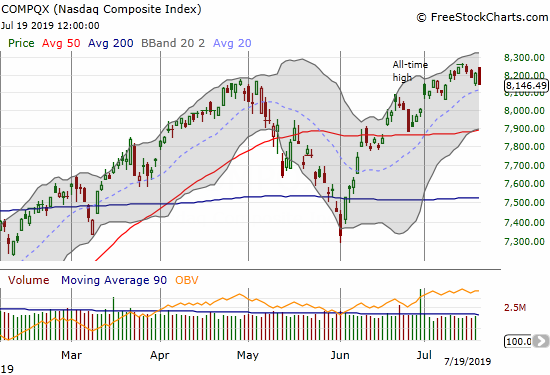 The NASDAQ (COMPQX) almost printed a bearish engulfing as it struggles to maintain all-time high momentum.