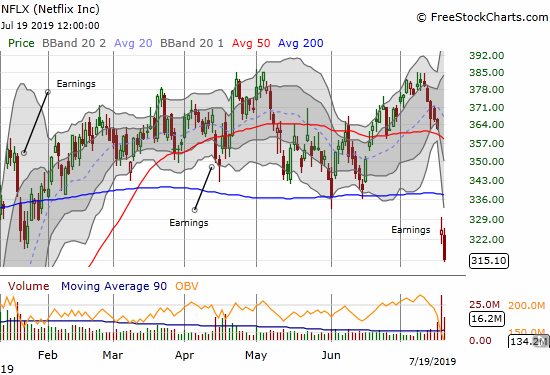 Netflix (NFLX) lost 10.3% on a post-earnings 200DMA breakdown and closed the week on a second down note.