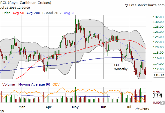 Royal Caribbean Cruises (RCL) confirmed 200DMA resistance and looks ready for an extended decline.