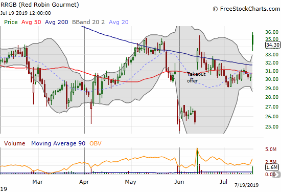 Red Robin Gourmet (RRGB) jumped 12.1% but faded off its high of the day.