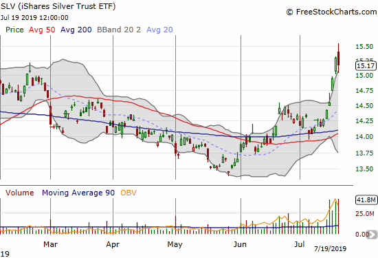 The iShares Silver Trust ETF (SLV) soared nearly straight up after successfully testing 200DMA support.