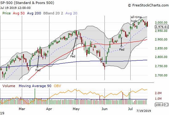 The S&P 500 (SPY) is pulling back from its all-time high and trying to hold support at its uptrending 20DMA.