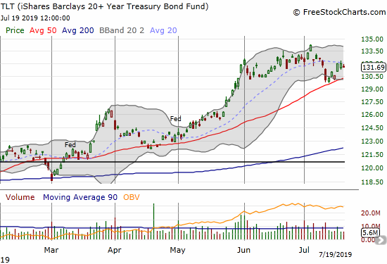 The iShares Barclays 20+ Year Treasury Bond Fund (TLT) bounced off 50DMA support.