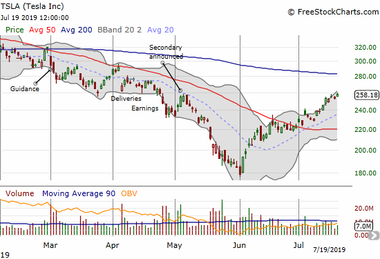 Tesla (TSLA) is up 44% from its 3+year low and still looks like it wants to stretch for 200DMA resistance.