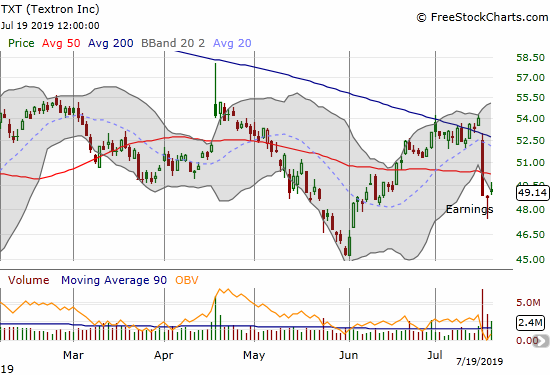 Textron (TXT) confirmed 200DMA resistance with a post-earnings 50DMA breakdown.