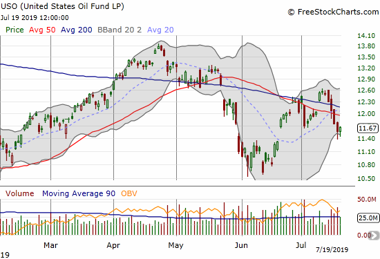 The United States Oil Fund (USO) reversed its 50 and 200DMA breakouts.