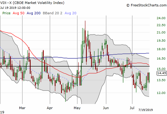 The volatility index (VIX) held its 2019 lows and could be warming up for its next pop higher.