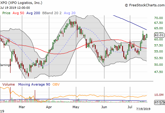 XPO Logistics (XPO) confirmed a 50DMA breakout and now a declining 200DMA looms.