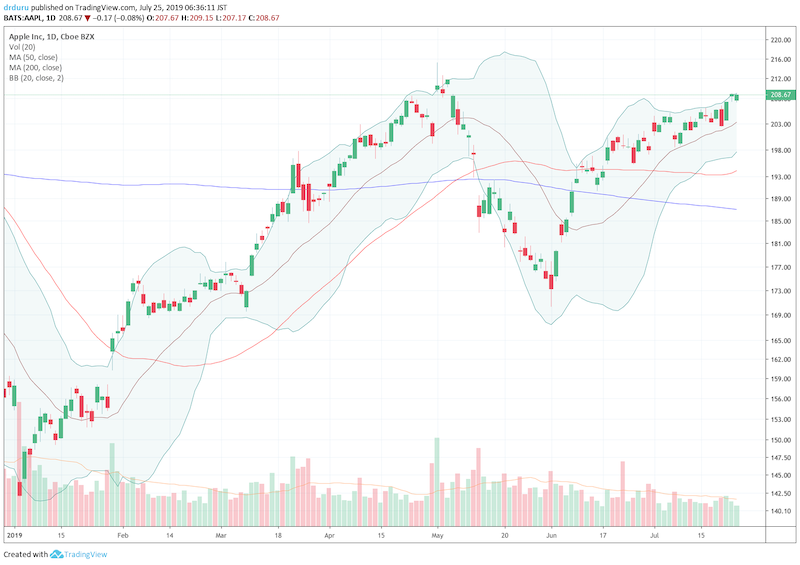 Apple (AAPL) is stretching for its 2019 high.