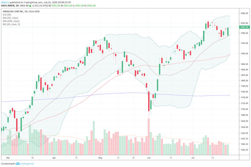 Amazon.com (AMZN) is doing a technical dance with support at its 20-day moving average (DMA)