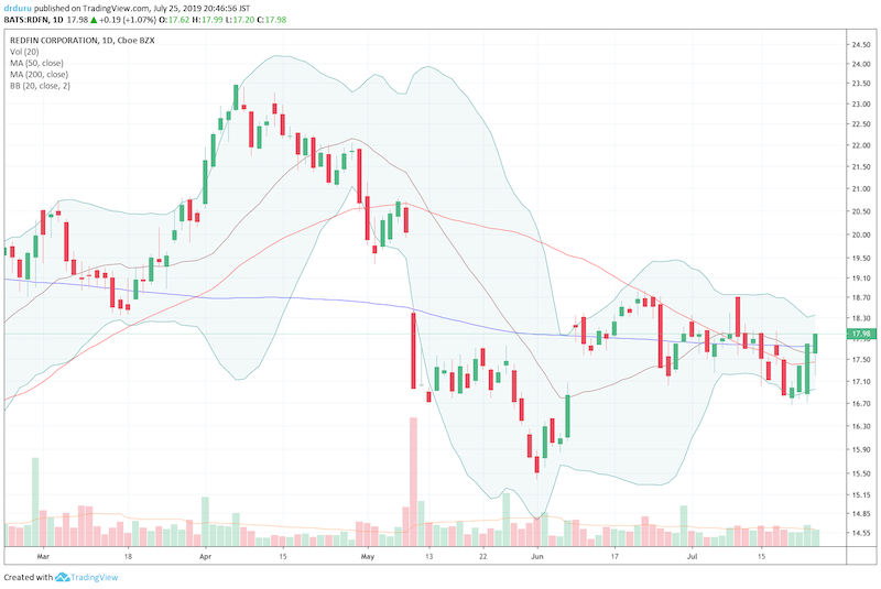 Redfin (RDFN) is pivoting around its 20, 50, and 200-day moving averages (DMAs)