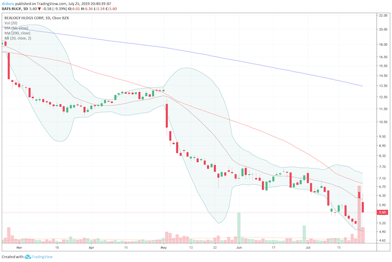 Realogy (RLGY) is struggling to avoid a resumption of its vicious downtrend.