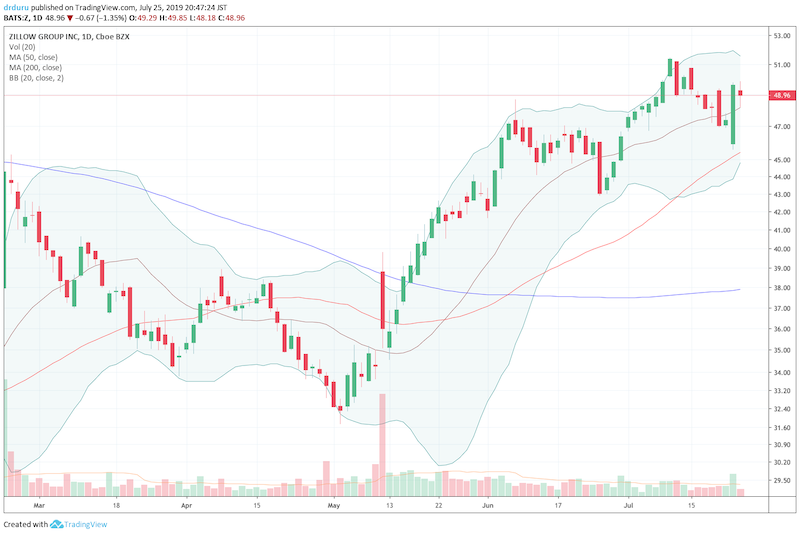 Zillow Group (Z) pulled off a big rebound from the Realogy and Amazon.com news.