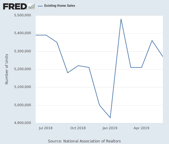 Existing home sales dropped in June.