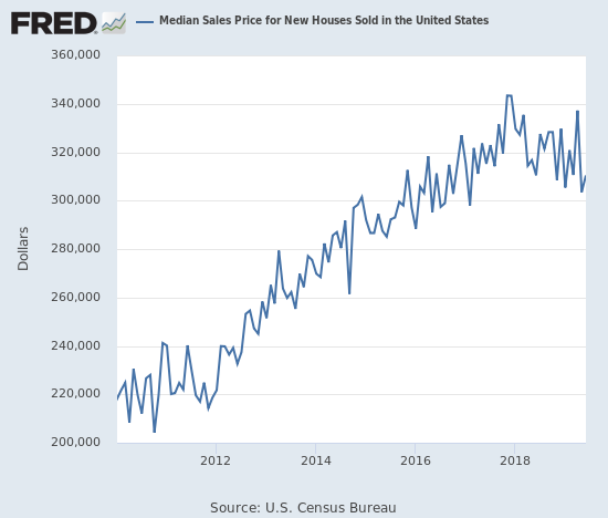 The media price of a new single-family home still looks like it topped out with the peak in November, 2017.