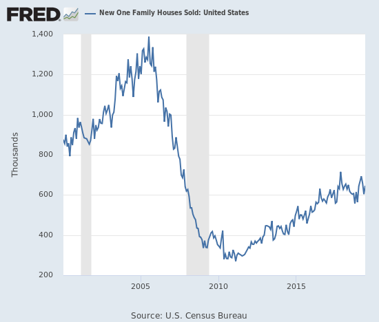 New home sales increased but are still far from challenging the double-top pattern.