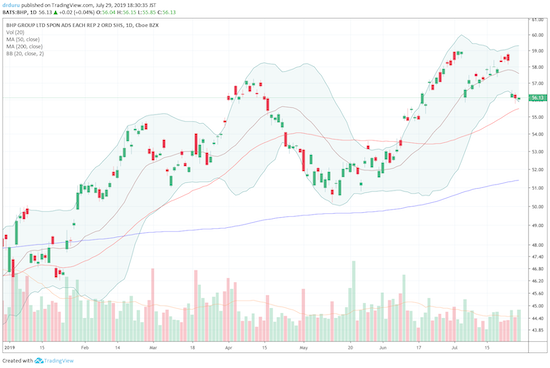 BHP Group (BHP) completed a roundtrip from the last sell-off. It looks set to test uptrending 50DMA support.