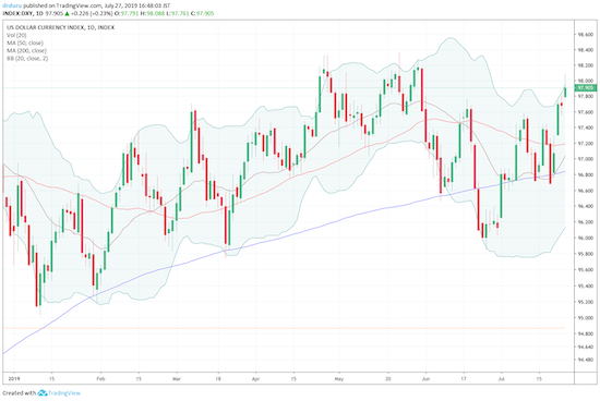 The U.S. dollar index (DXY) managed to survive a 200DMA breakdown.