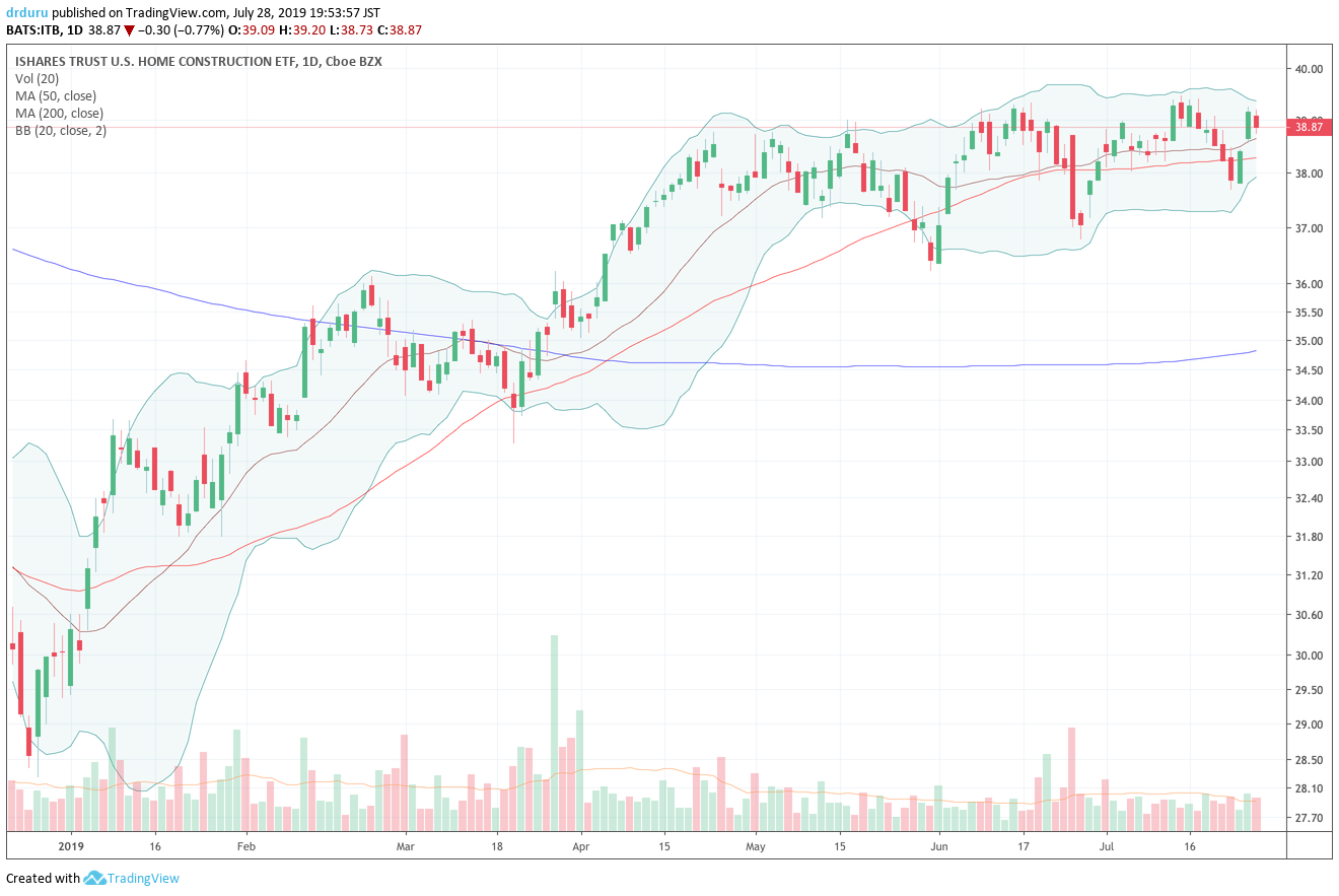 The iShares Dow Jones Home Construction ETF (ITB) continues to pivot around its slowly uptrending 50DMA.