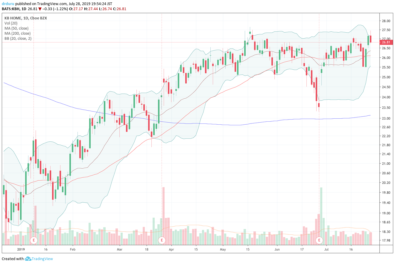 KB Home (KBH) rebounded from a deep 1-day pullback but met stiff resistance at the 2019 high.