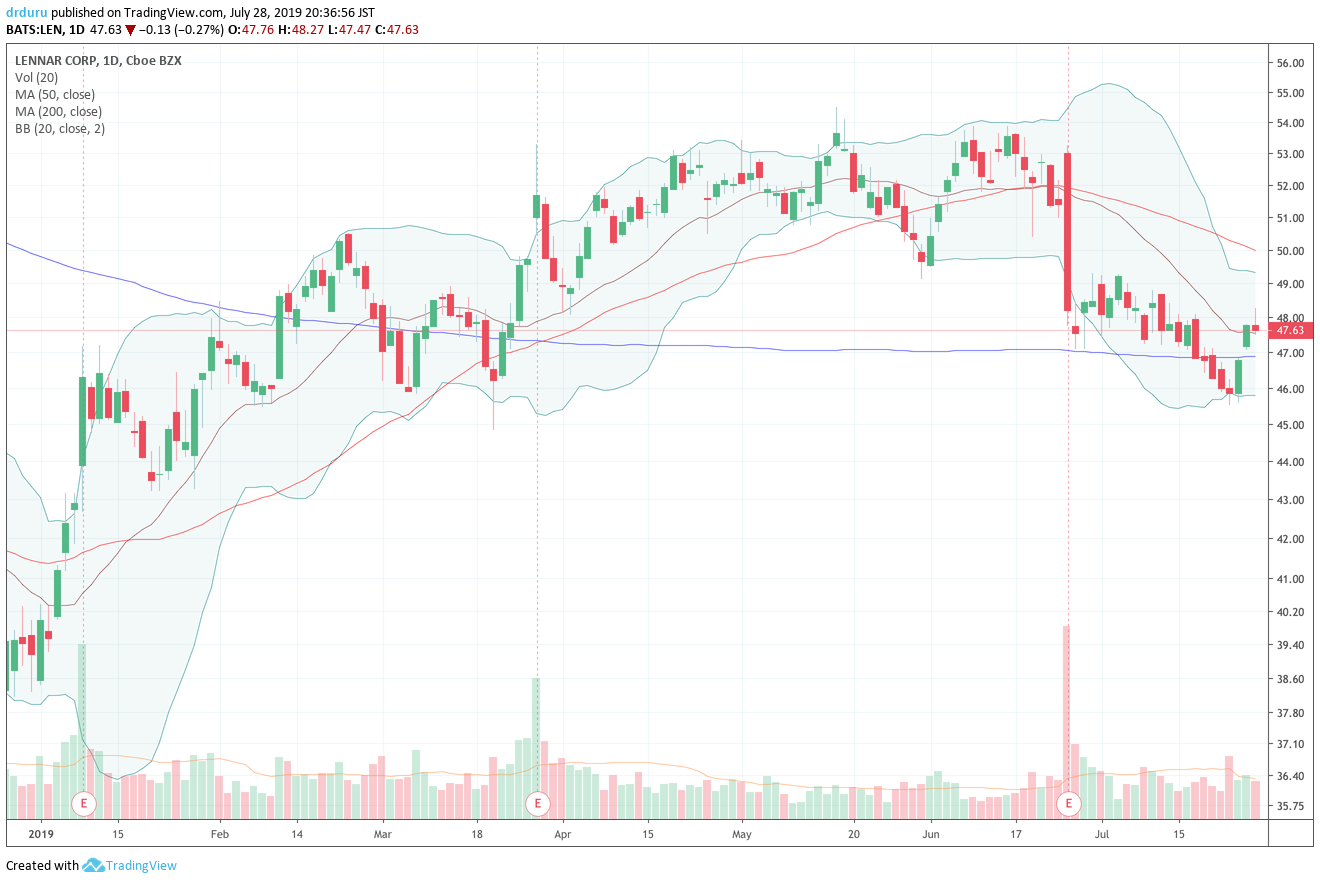 Lennar (LEN) took advantage of a turn in sentiment to recover from a 200DMA breakdown. The new breakout is not yet confirmed by buyers. Resistance from the now declining 50DMA looms as resistance.