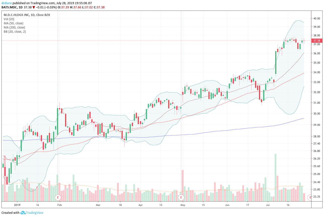 M.D.C. Holdings (MDC) has been stuck around an 11-year high for the past two weeks.