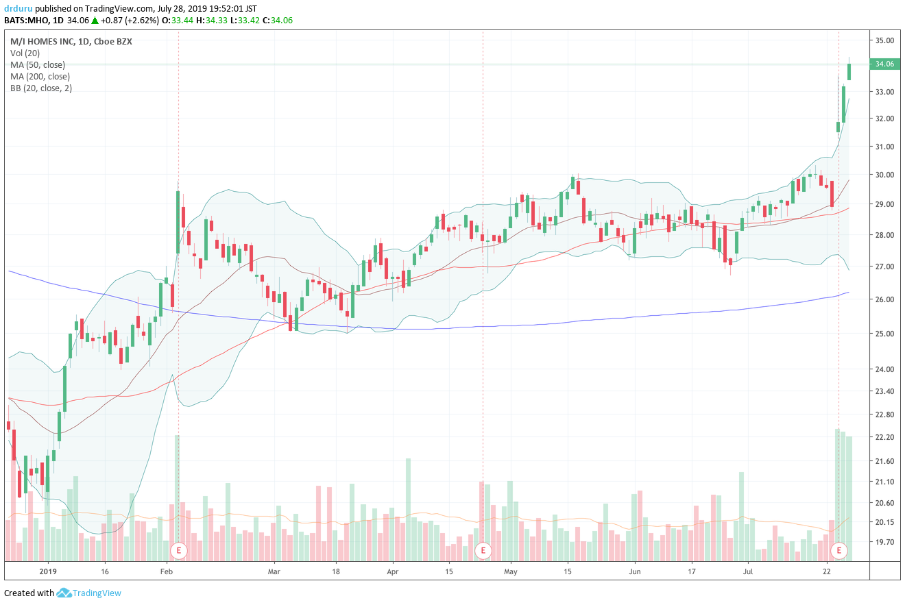 Earnings sent M/I Homes (MHO) soaring to a 15-month high.