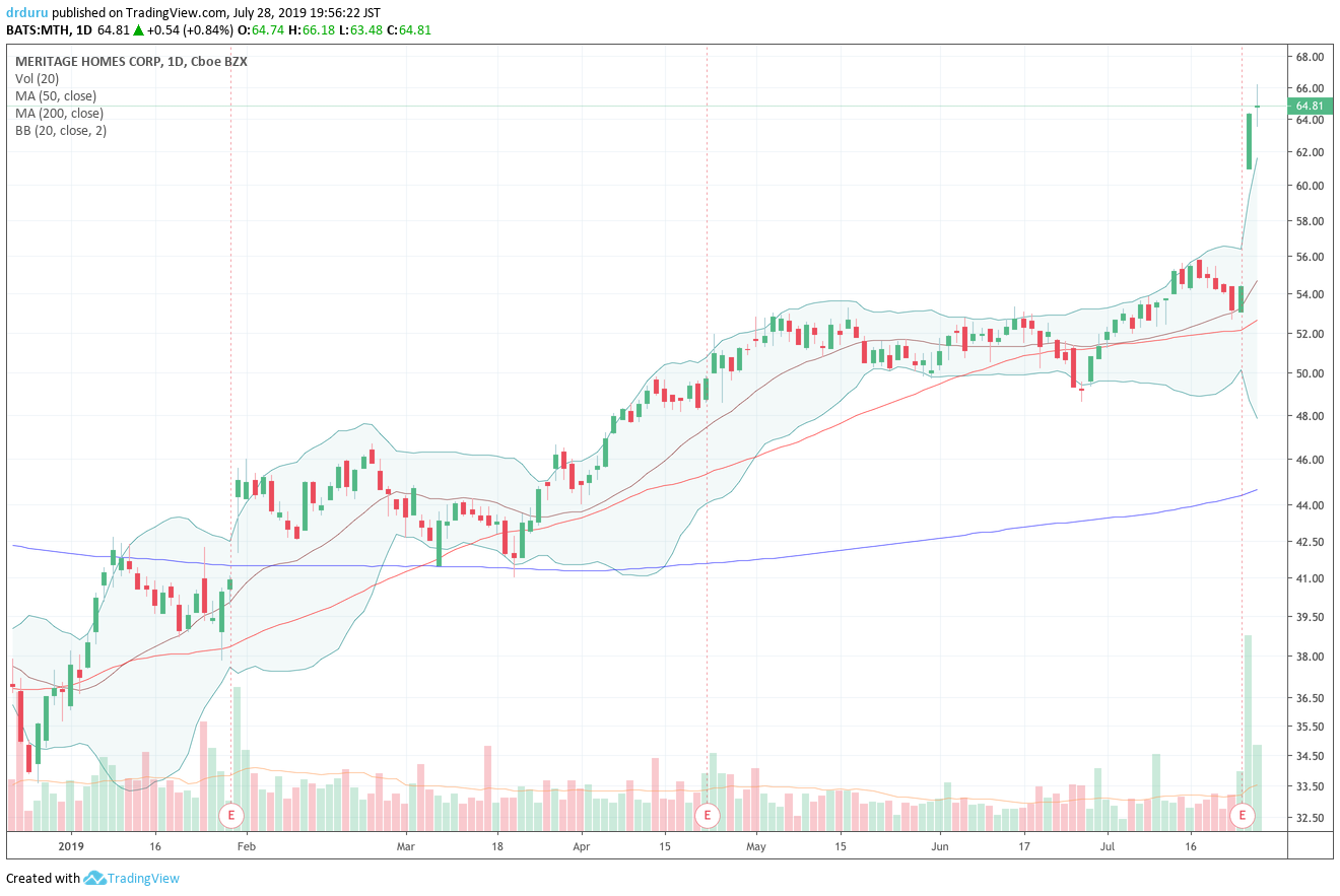 Meritage Homes (MTH) blasted higher to a post-earnings, 13-month high.