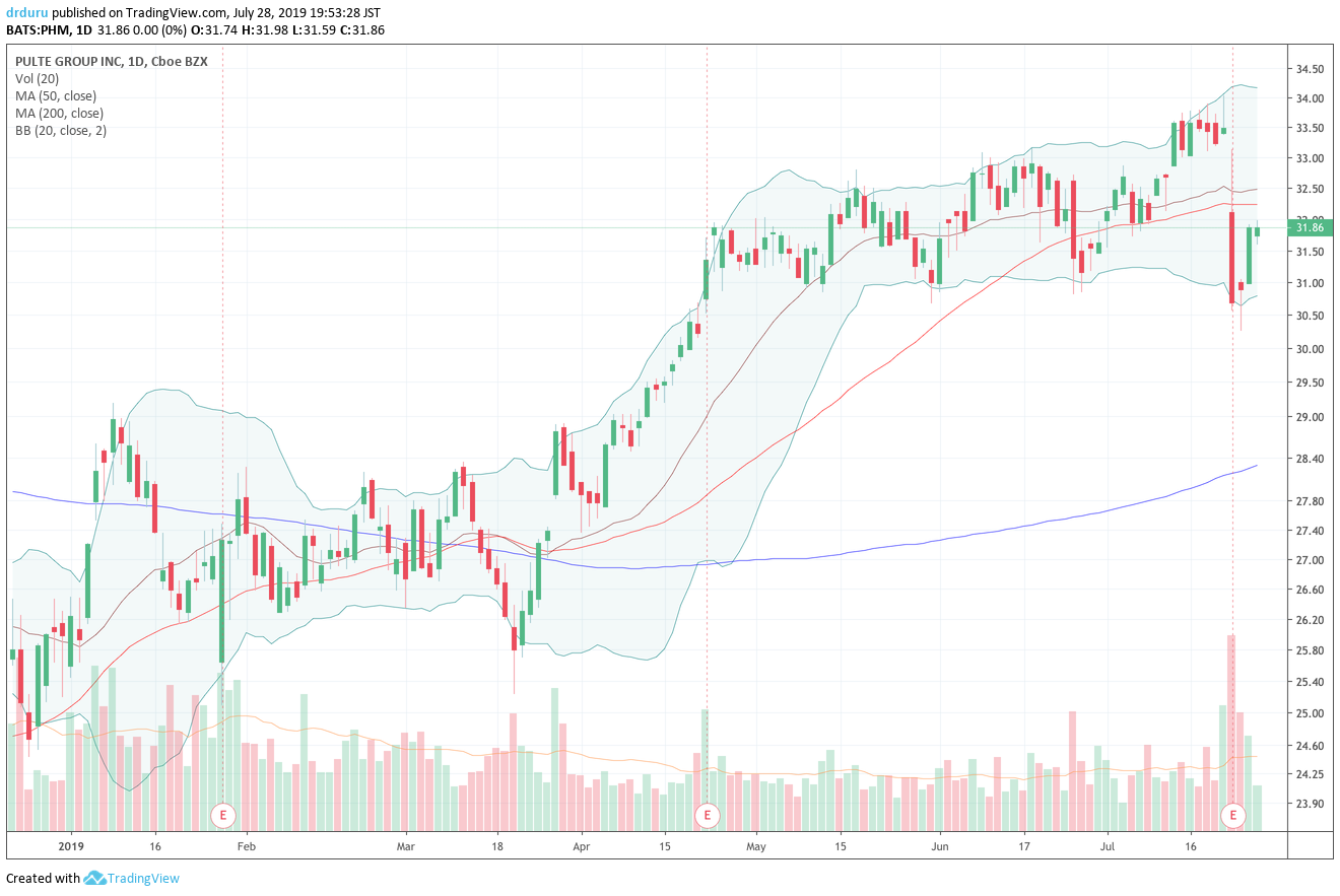 Pulte Group (PHM) is bouncing back from a post-earnings 3-month low.