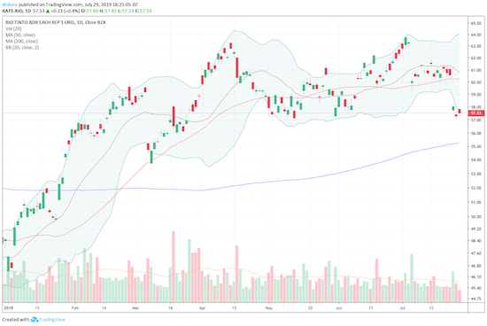 Rio Tinto (RIO) now trades at the bottom of a 4-month trading range. Can it rebound again?