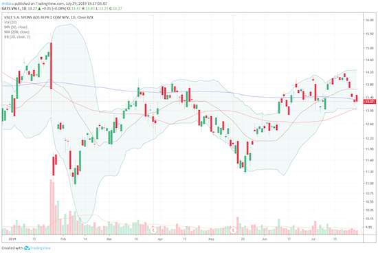 Vale (VALE) is still pivoting around its 200DMA and looks set to test 50DMA support.