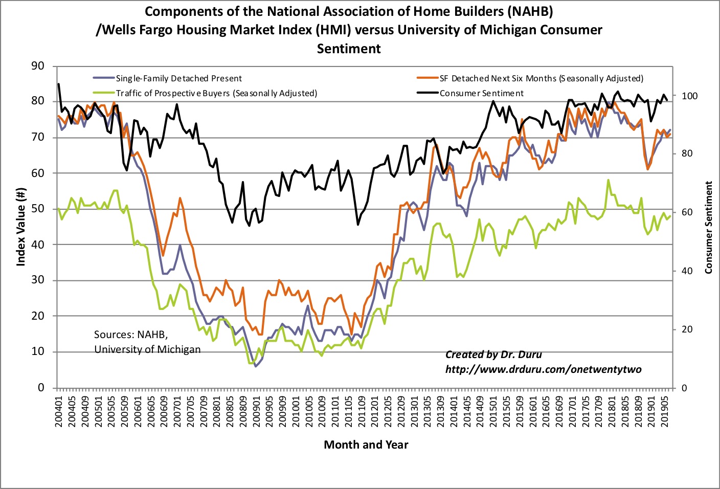 The components of the NAHB/Wells Fargo National Housing Market Index (HMI) continue to just drift alone.