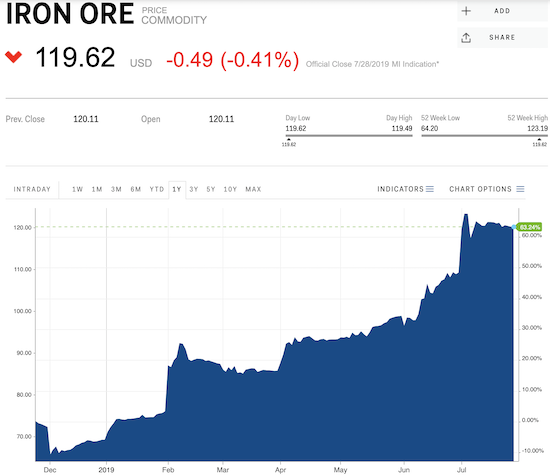 The parabolic run-up in the price of iron ore is over. The current pullback still looks very mild in comparison.