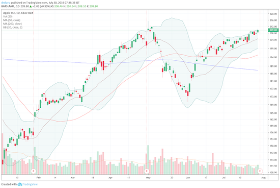 Apple (AAPL) looks like it is itching to jump higher after earnings...