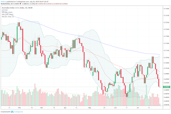 The Australian dollar versus the United States dollar (AUD/USD) is right back to the 0.69 level after failing at 200DMA resistance. The wide pattern of higher highs and higher lows is now broken which puts the 2019 low in play.