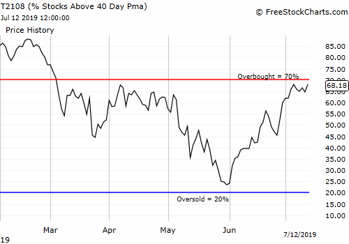 After a bullish run-up, AT40 (T2108) struggled all week to break through the overbought threshold.