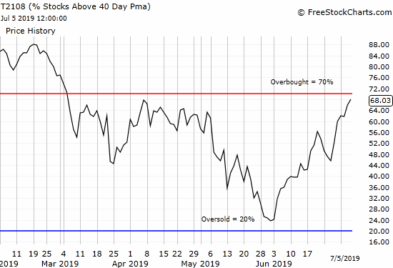 Overbought conditions loom as earnings season approaches, and the stock market eagerly anticipates rate cuts.