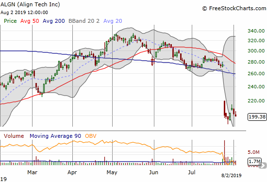 Align Technology (ALGN) suffered a massive post-earnings 200DMA breakdown. The stock is now struggling to hold onto its post-earnings, 7-month low.