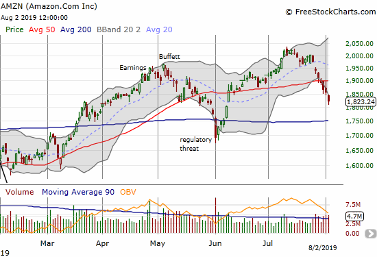 Amazon.com (AMZN) has suffered selling every day since a post-earnings gap down.