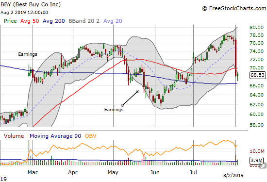 Best Buy (BBY) dropped 10.8% on news of the expansion of Trump's Trade War with China.