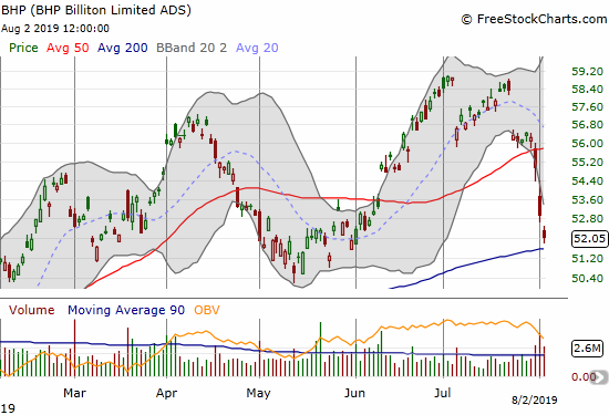 BHP Group (BHP) is challenging its May low after a 50DMA breakdown and nearing a 200DMA test.