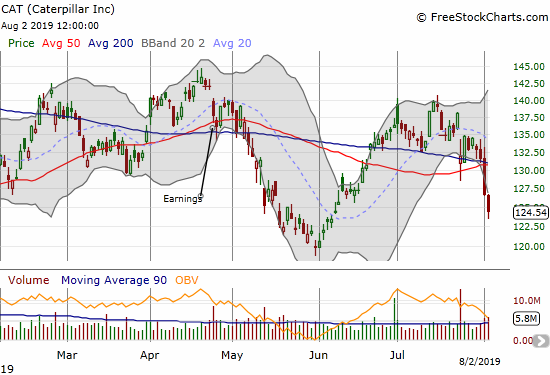 Caterpillar (CAT) broke down from converged 50 and 200DMA support after losing 6.3% for the week.