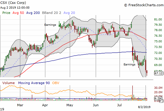 Csx Corp (CSX) has yet to find post-earnings support. The stock closed the week at a near 7-month low.