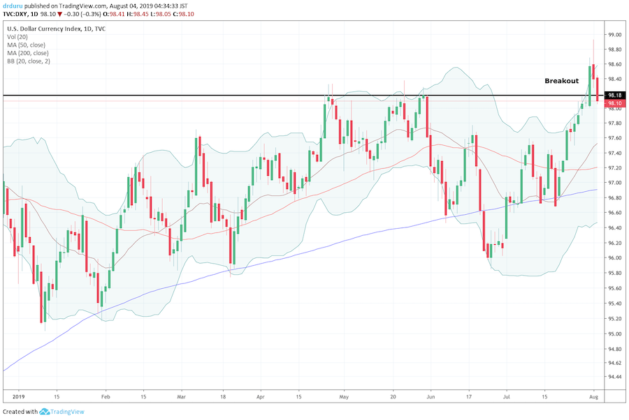 The U.S. dollar index (DXY) broke out after the Fed's decision on monetary policy only to come tumbling back down on an expansion of the U.S. versus China trade war.