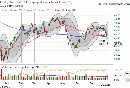 The iShares MSCI Emerging Markets ETF (EEM) lost 5.0% for the week after several negative catalysts to end the week.