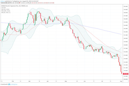 The freefall in the British pound is even more clear in the GBP/JPY pair.