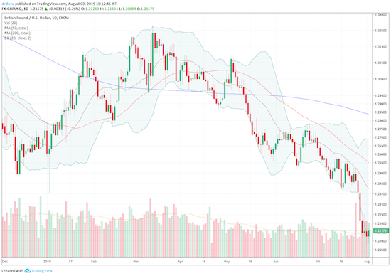 The British pound versus the U.S. Dollar (GBP/USD) has been in a near freefall since a February/March double-top for 2019.