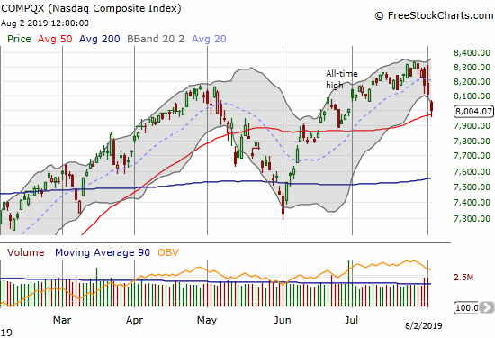 The NASDAQ (COMPQX) dropped from an all-time high to a test of 50DMA support.