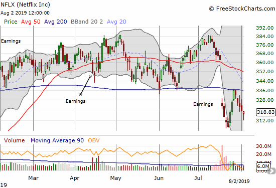 Netflix (NFLX) us churning after a big post-earnings gap down. Resistance held at the 200DMA.